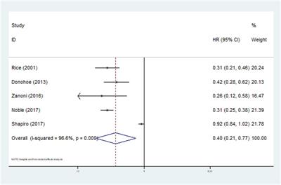 Prognostic role of lymph node regression in patients with esophageal cancer undergoing neoadjuvant therapy